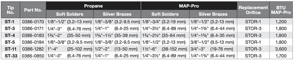 TurboTorch STK-R Regulator CGA 600 Connection